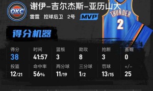 亚历山大38分华子32+9 雷霆再胜森林狼总分2-0