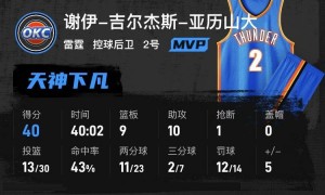 SGA轰40+10+9华子16分 雷霆险胜森林狼总分3-1