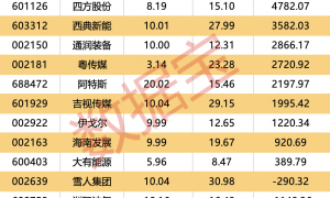 外资出逃两只热门涨停股！