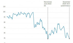 纳斯达克指数创半年多来最大单周跌幅，美国消费者信心逼近10年最低点