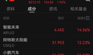深夜，全线大涨！中国资产爆发，小鹏汽车涨超11%，金价也在猛涨