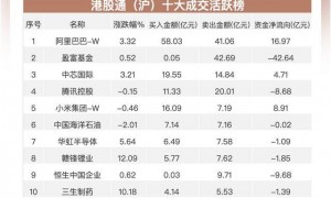 南向资金追踪｜流入趋势中断净卖出超35亿港元 抛售两大ETF和腾讯加仓阿里小米