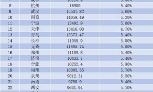 30强城市三季报出炉，这3个城市今年将冲击万亿GDP
