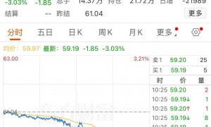 深夜，芯片巨头大涨！黄金直线爆发，油价大跌！中概股走低