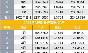 A股投资者逼近2.5亿！年末或将突破大关